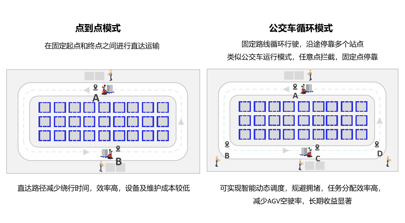智能搬運(yùn)模式