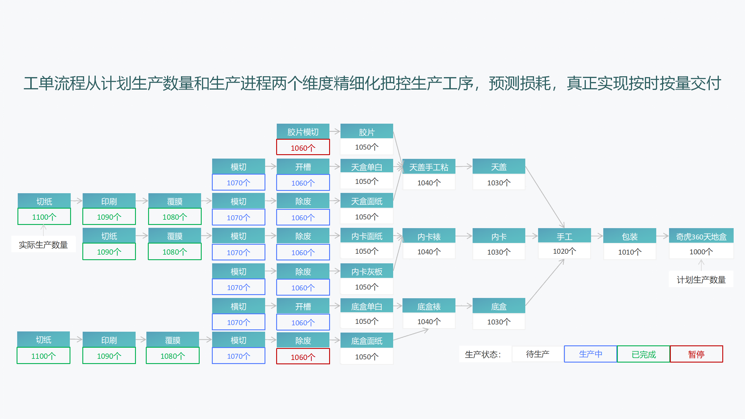 精細化工單管控