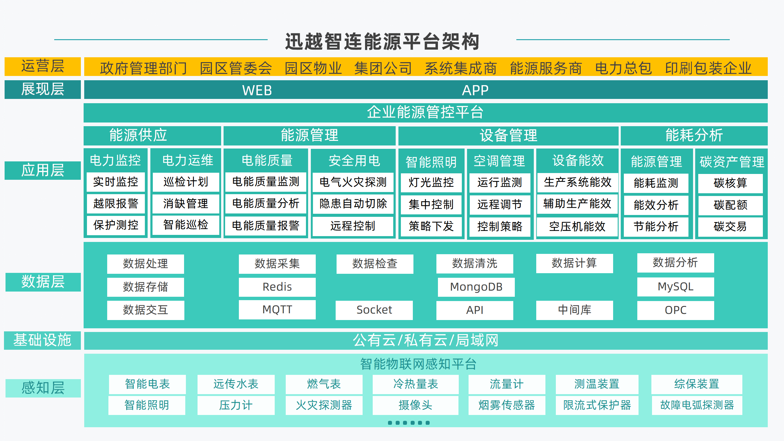 能源平臺架構