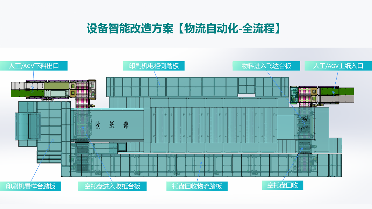 全流程自動化