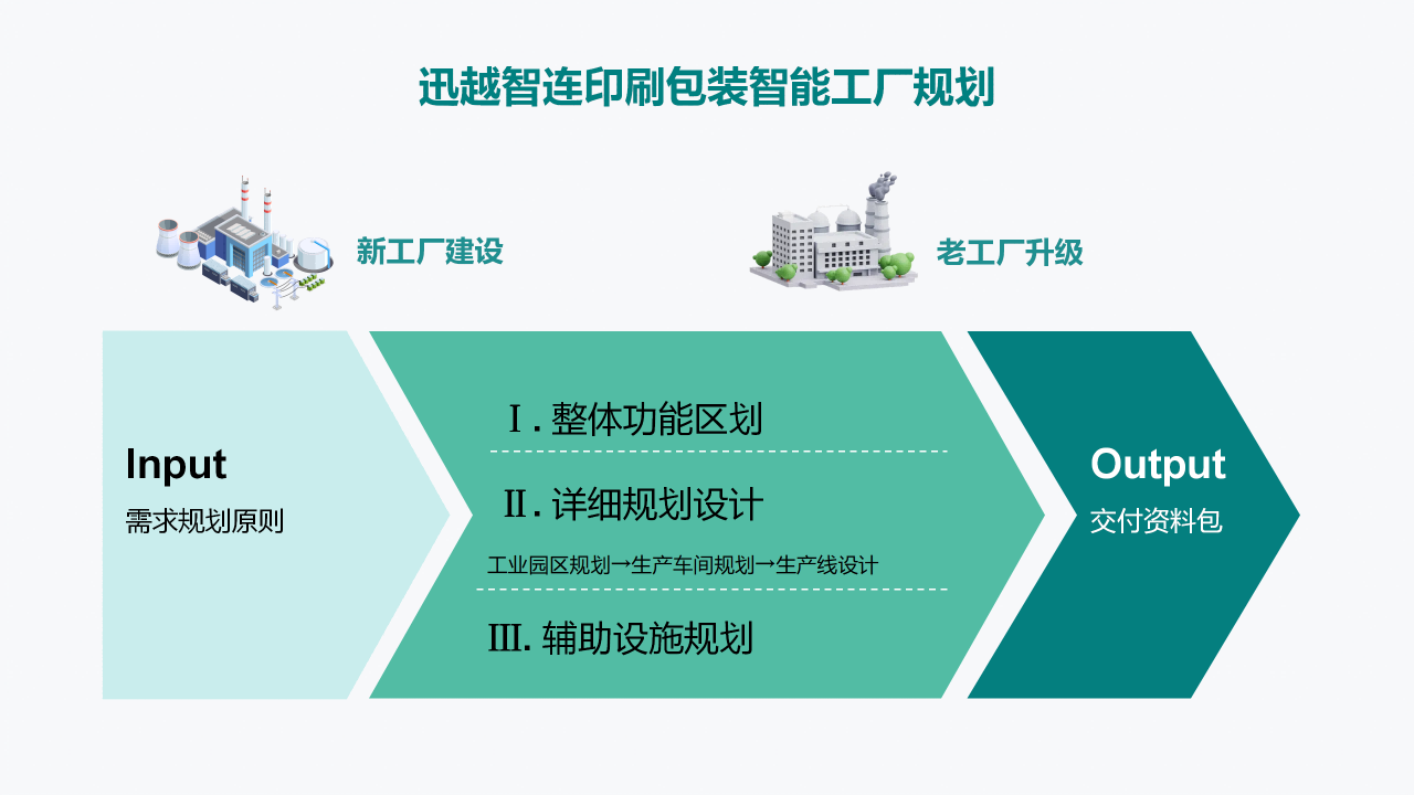 智能工廠規劃與改造