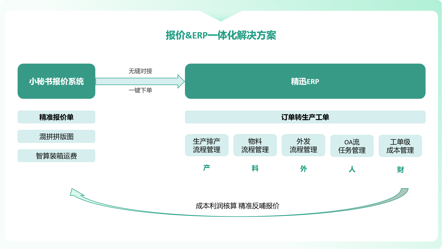 基礎方案