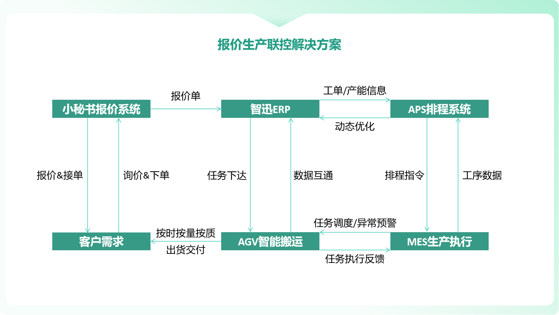 ?報(bào)價(jià)生產(chǎn)聯(lián)控解決方案