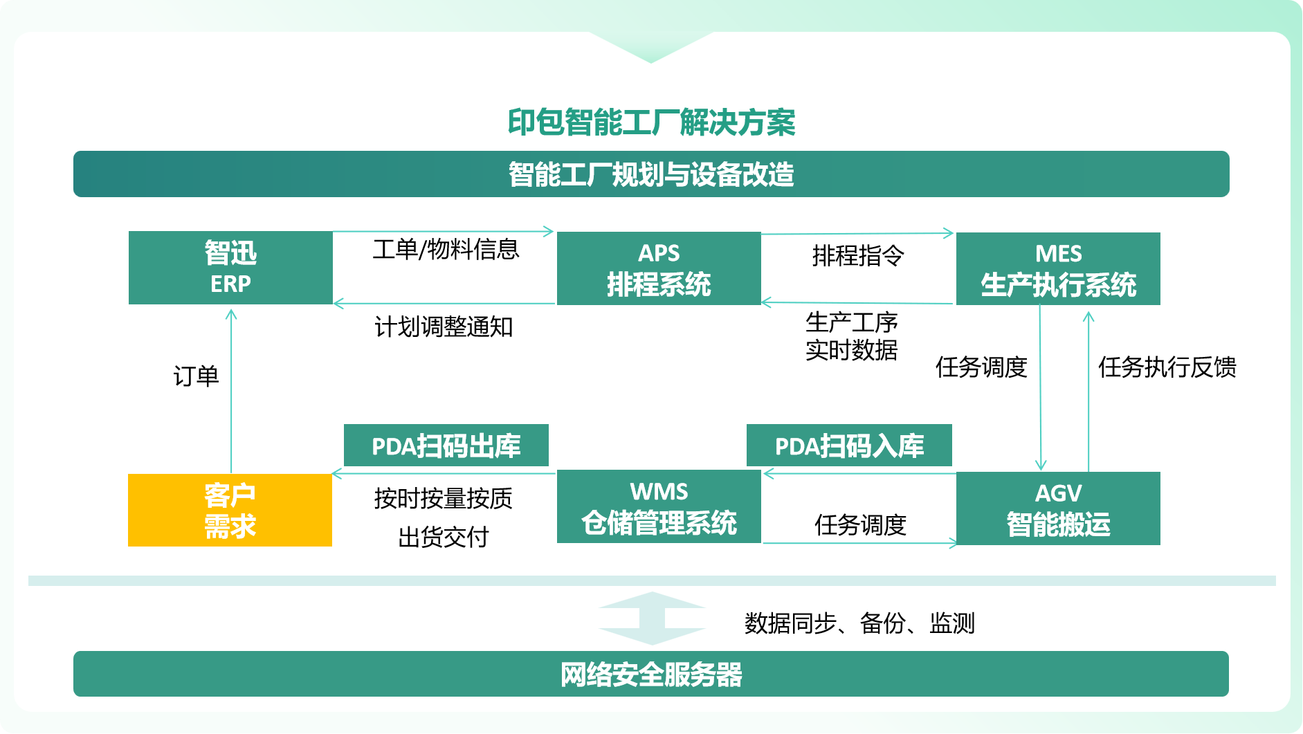 ?印包智能工廠(chǎng)解決方案