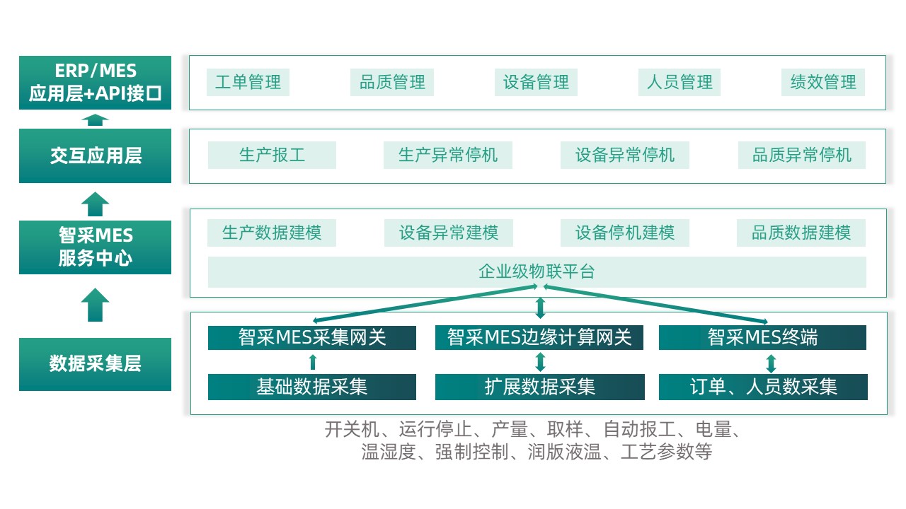 數(shù)據(jù)分析采集系統(tǒng)