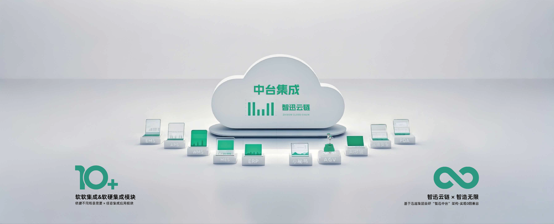  智迅云鏈ERP+N 模塊集成模式
